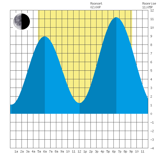 Port Malmesbury tide chart for Saturday, July 27, 2024