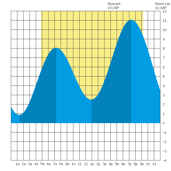 Port Malmesbury tide chart for Sunday, July 28, 2024