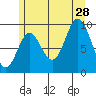 Port Malmesbury tide chart for Sunday, July 28, 2024