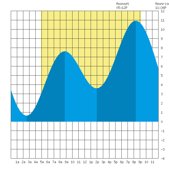 Port Malmesbury tide chart for Monday, July 29, 2024