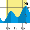 Port Malmesbury tide chart for Monday, July 29, 2024