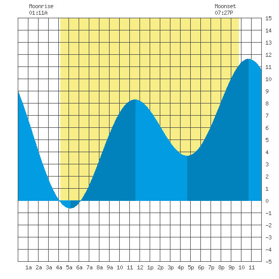 Port Malmesbury tide chart for Tuesday, July 2, 2024
