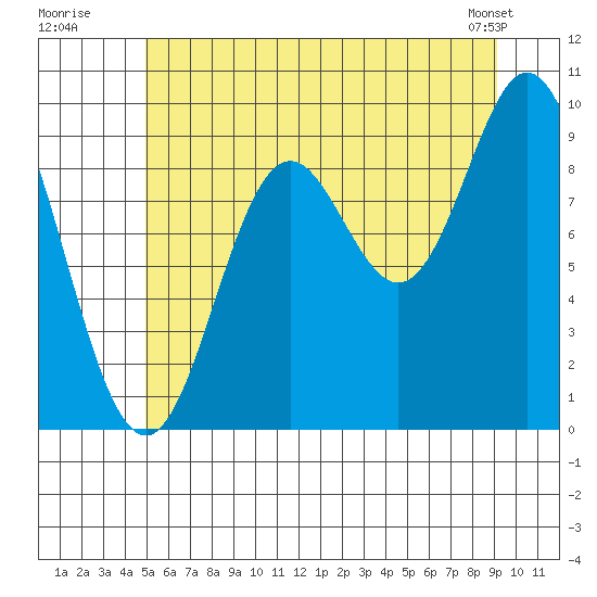 Port Malmesbury tide chart for Wednesday, July 31, 2024