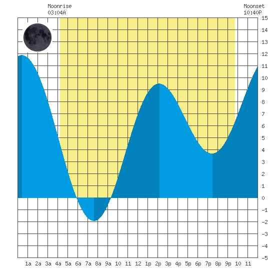 Port Malmesbury tide chart for Friday, July 5, 2024