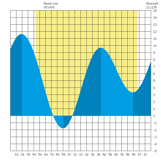 Port Malmesbury tide chart for Sunday, July 7, 2024