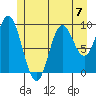 Port Malmesbury tide chart for Sunday, July 7, 2024
