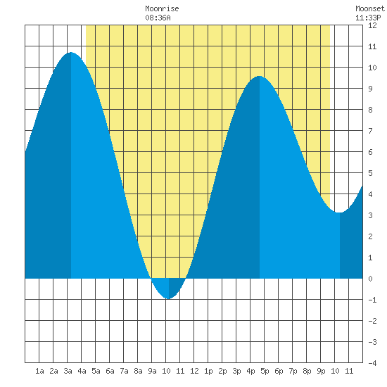 Port Malmesbury tide chart for Tuesday, July 9, 2024