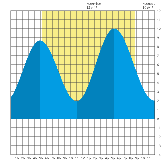 Port Malmesbury tide chart for Saturday, August 10, 2024