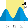 Port Malmesbury tide chart for Saturday, August 10, 2024