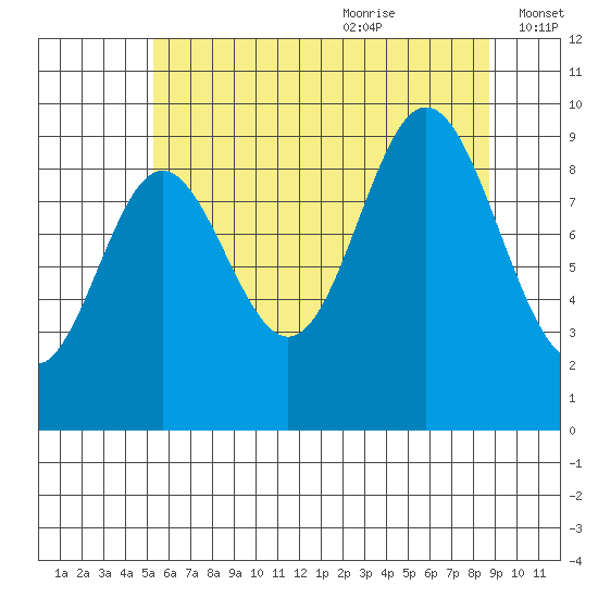 Port Malmesbury tide chart for Sunday, August 11, 2024