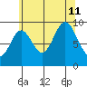 Port Malmesbury tide chart for Sunday, August 11, 2024