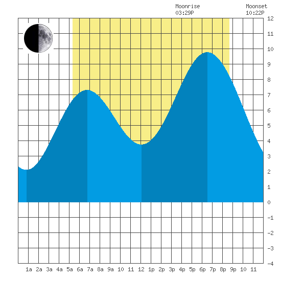 Port Malmesbury tide chart for Monday, August 12, 2024