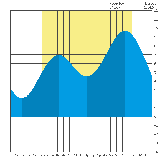 Port Malmesbury tide chart for Tuesday, August 13, 2024