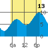 Port Malmesbury tide chart for Tuesday, August 13, 2024
