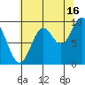 Port Malmesbury tide chart for Friday, August 16, 2024