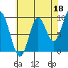 Port Malmesbury tide chart for Sunday, August 18, 2024