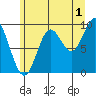 Port Malmesbury tide chart for Thursday, August 1, 2024
