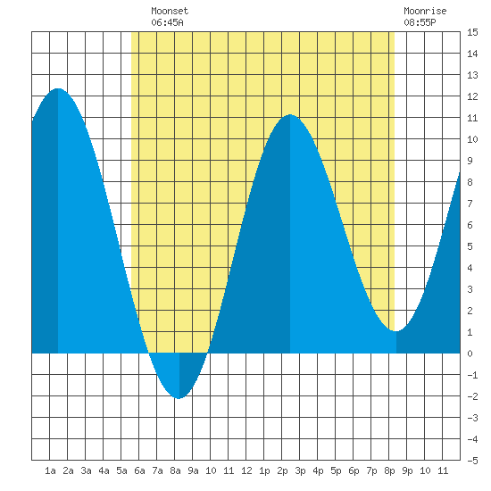 Port Malmesbury tide chart for Tuesday, August 20, 2024