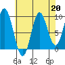Port Malmesbury tide chart for Tuesday, August 20, 2024