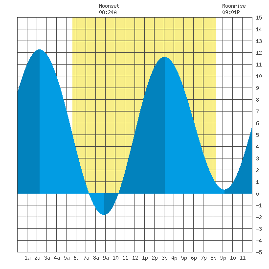 Port Malmesbury tide chart for Wednesday, August 21, 2024