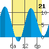 Port Malmesbury tide chart for Wednesday, August 21, 2024