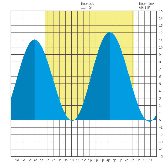 Port Malmesbury tide chart for Friday, August 23, 2024