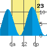 Port Malmesbury tide chart for Friday, August 23, 2024