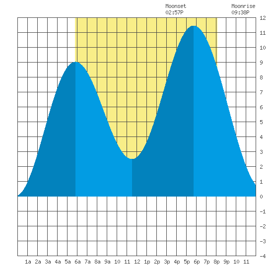Port Malmesbury tide chart for Sunday, August 25, 2024