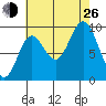 Port Malmesbury tide chart for Monday, August 26, 2024