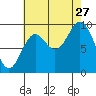 Port Malmesbury tide chart for Tuesday, August 27, 2024