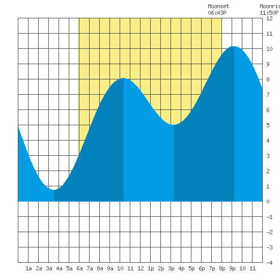 Port Malmesbury tide chart for Wednesday, August 28, 2024