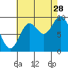 Port Malmesbury tide chart for Wednesday, August 28, 2024