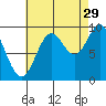 Port Malmesbury tide chart for Thursday, August 29, 2024