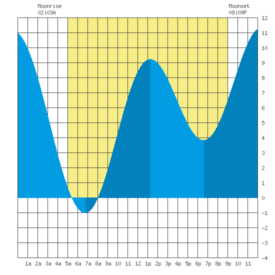 Port Malmesbury tide chart for Friday, August 2, 2024