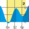 Port Malmesbury tide chart for Friday, August 2, 2024