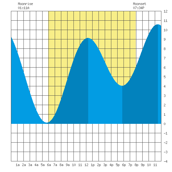 Port Malmesbury tide chart for Friday, August 30, 2024