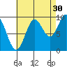 Port Malmesbury tide chart for Friday, August 30, 2024