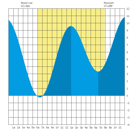 Port Malmesbury tide chart for Saturday, August 31, 2024