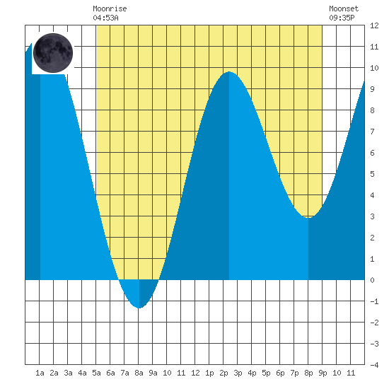 Port Malmesbury tide chart for Sunday, August 4, 2024
