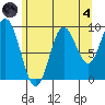 Port Malmesbury tide chart for Sunday, August 4, 2024