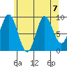 Port Malmesbury tide chart for Wednesday, August 7, 2024