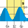Port Malmesbury tide chart for Friday, August 9, 2024