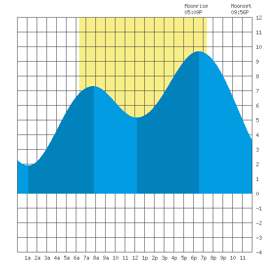 Port Malmesbury tide chart for Wednesday, September 11, 2024