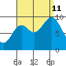 Port Malmesbury tide chart for Wednesday, September 11, 2024