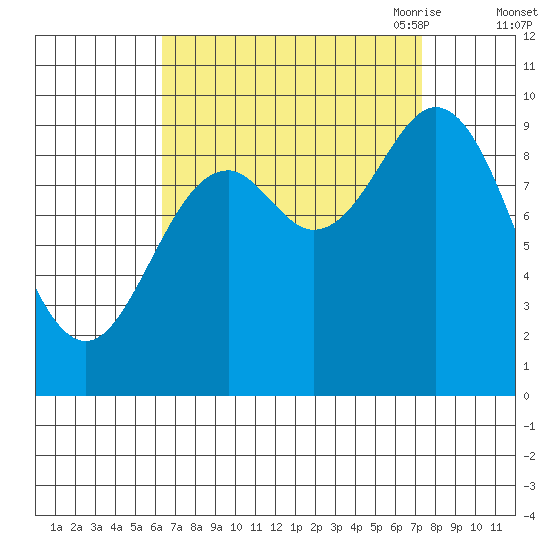 Port Malmesbury tide chart for Thursday, September 12, 2024