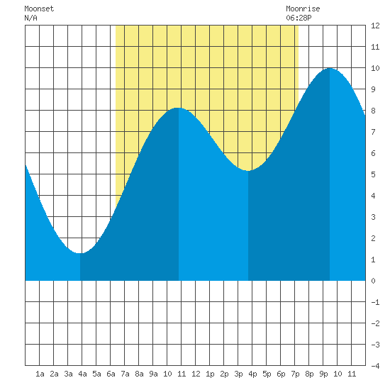 Port Malmesbury tide chart for Friday, September 13, 2024