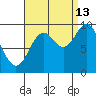 Port Malmesbury tide chart for Friday, September 13, 2024