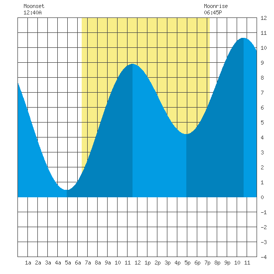 Port Malmesbury tide chart for Saturday, September 14, 2024