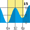 Port Malmesbury tide chart for Sunday, September 15, 2024