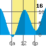 Port Malmesbury tide chart for Monday, September 16, 2024